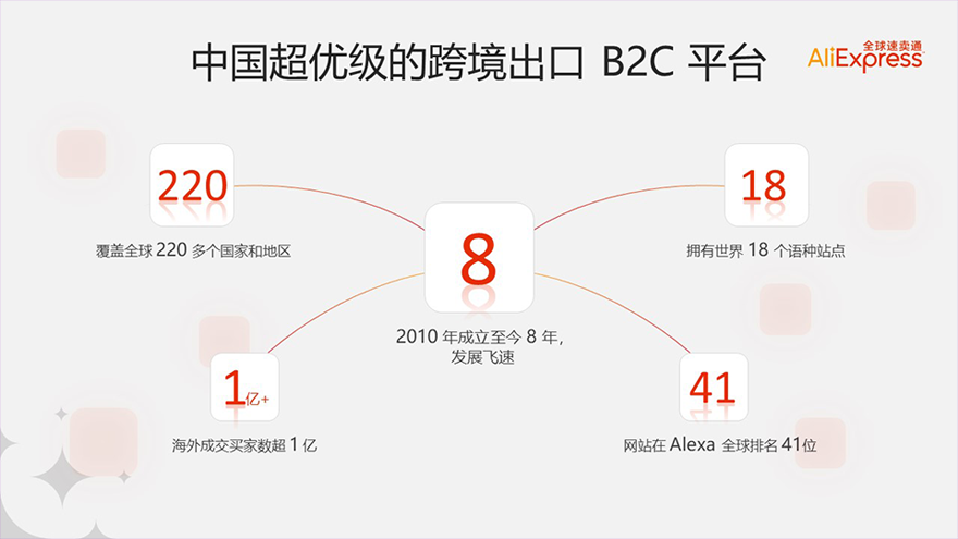 锐普PPT·阿里巴巴丨阿里巴巴速卖通企业对外宣传PPT PPT教程 锐普PPT·阿里巴巴丨阿里巴巴速卖通企业对外宣传PPT