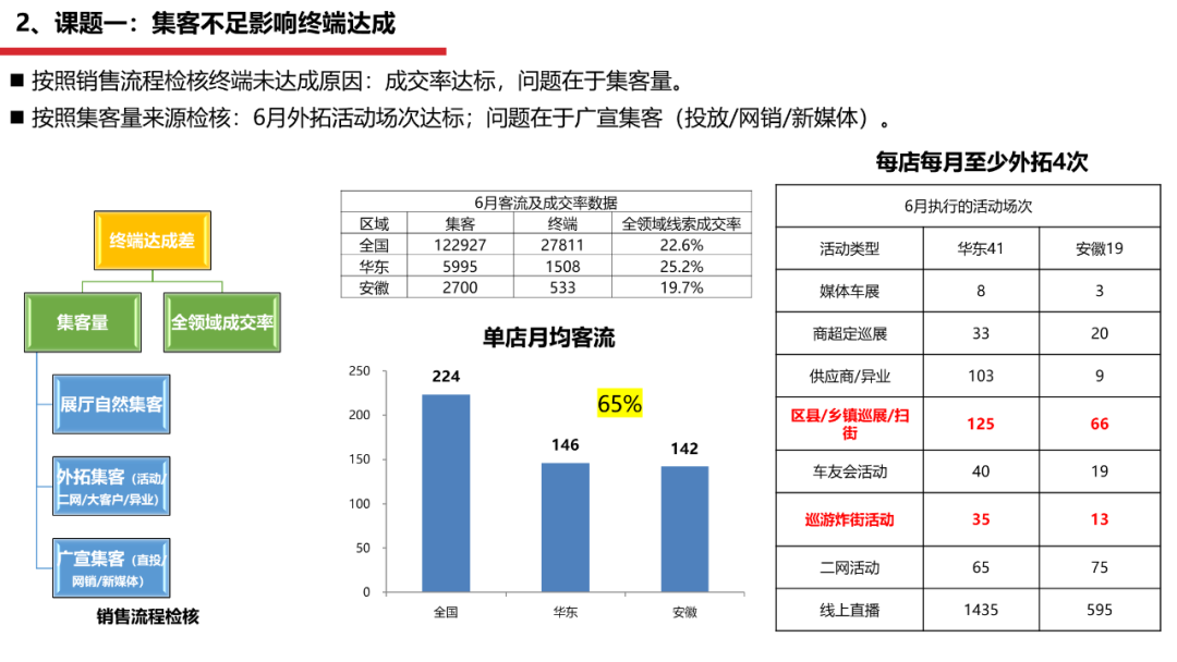 密密麻麻400个字!看了这个车企内部流出的PPT,我们决定这样教... PPT教程 密密麻麻400个字!看了这个车企内部流出的PPT,我们决定这样教...